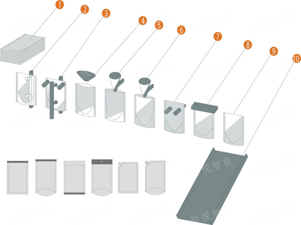 水平給袋式丝瓜视频污污污污袋型與工藝流程