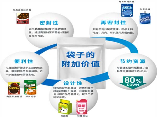 給袋式粉劑丝瓜视频污污污污采用的預製袋型